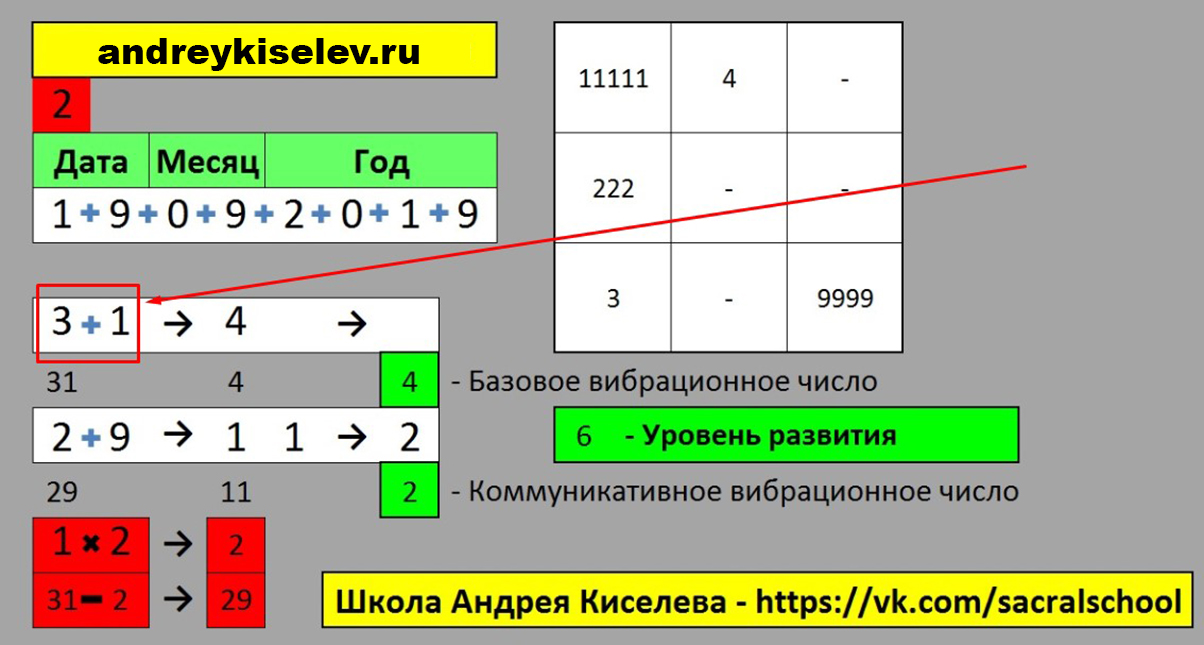 Что такое нумерологическая карта